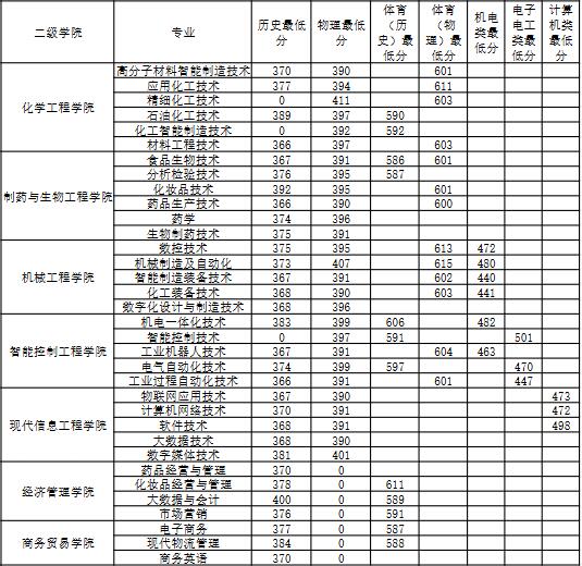 湖南化工职业技术学院2024年统招录取分数线
