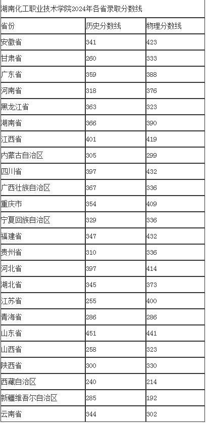 湖南化工职业技术学院2024年各省录取分数线