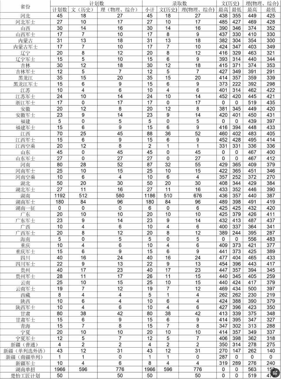 张家界航空工业职业技术学院2024年高考计划录取及分数线
