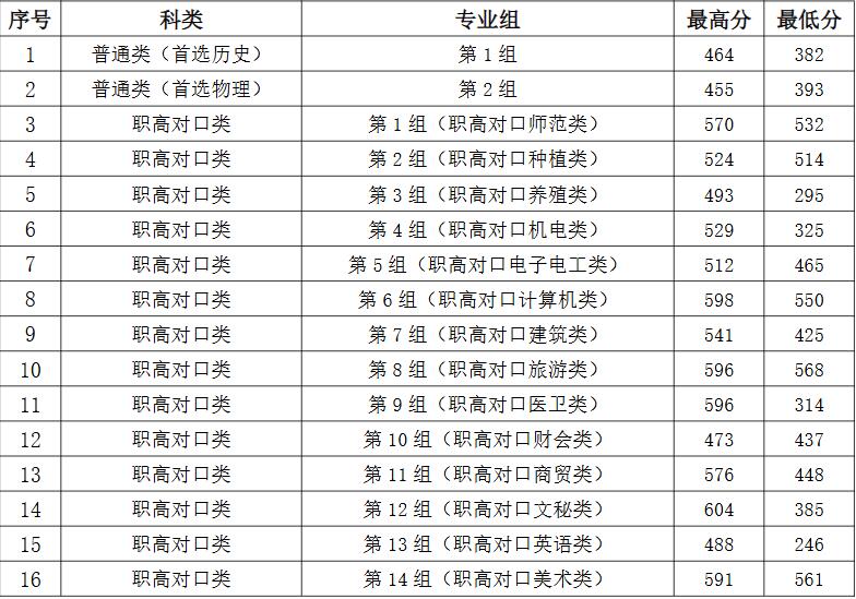 2024年湖南工程职业技术学院录取分数