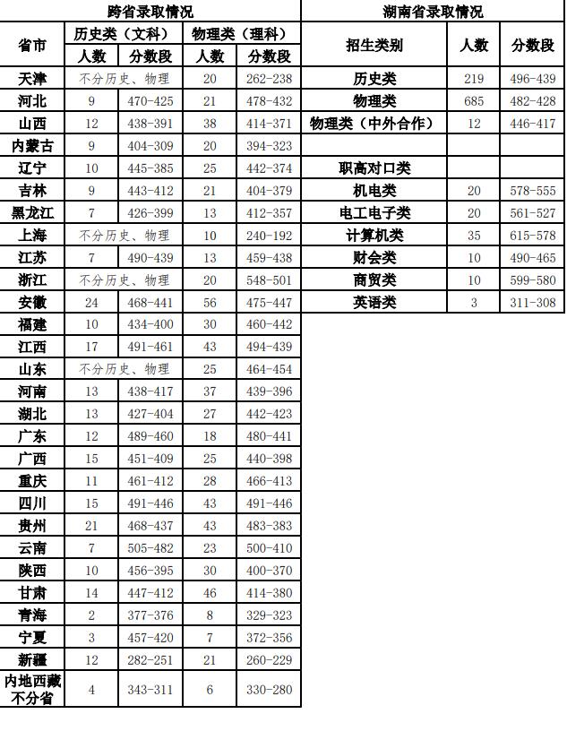 湖南铁道职业技术学院2024年普高招生录取分数