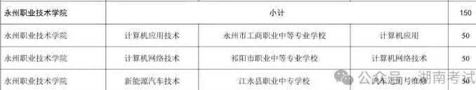 2025年永州职业技术学院三二分段制招生计划