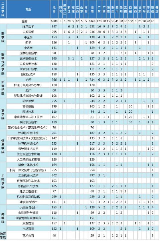 2025年永州职业技术学院招生计划及收费标准