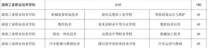 2025年湖南工业职业技术学院三二分段制招生计划