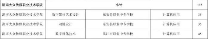 2025年湖南大众传媒职业技术学院三二分段制招生计划