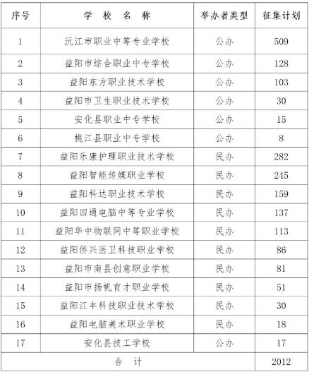 益阳市2025年中等职业学校征集志愿