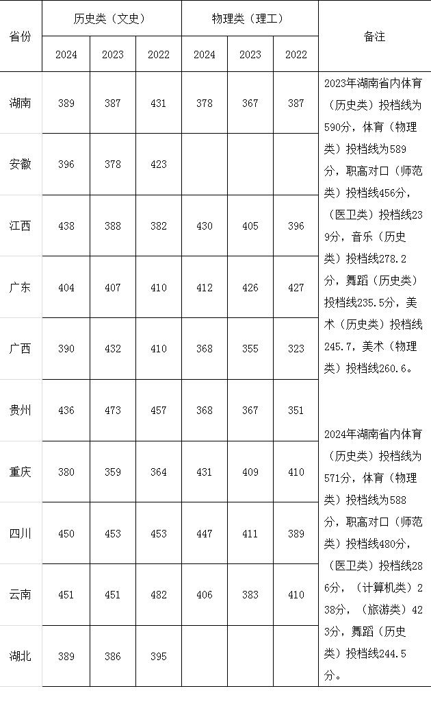 湘中幼儿师范高等专科学校近三年高考录取投档线