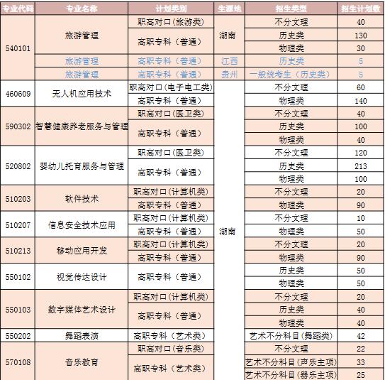 株洲师范高等专科学校2025年统招计划