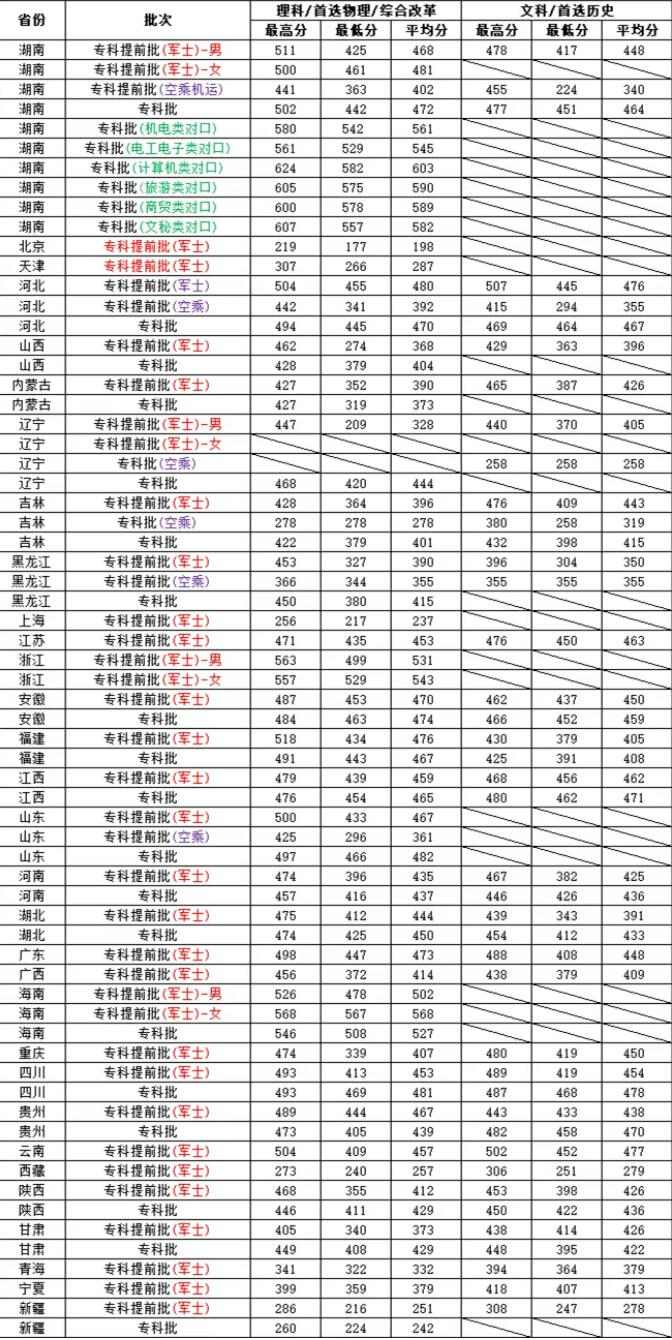长沙航空职业技术学院2024年各省市分批次录取分数线