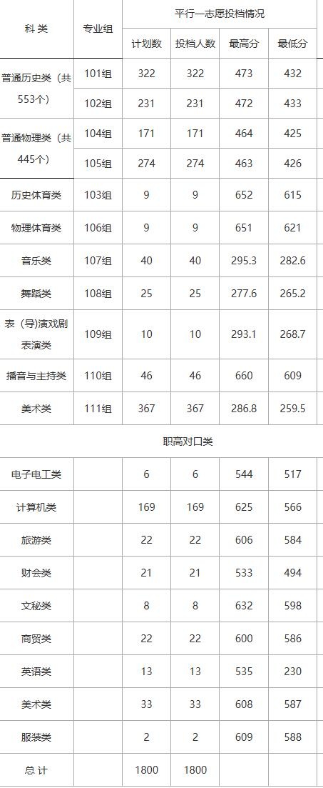2024年湖南大众传媒职院普招平行一志愿投档分数线