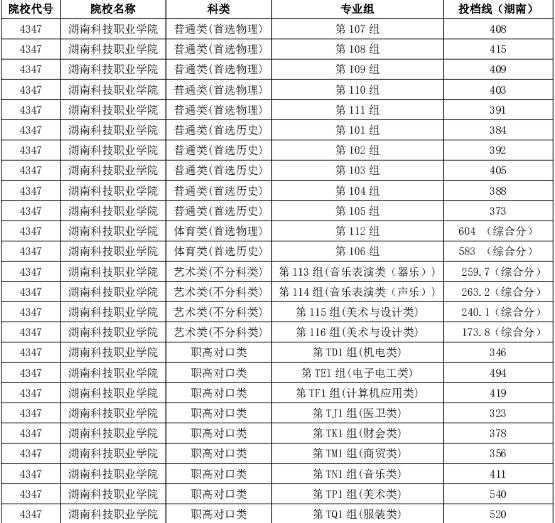 湖南科技职业学院2024年普招第一次投档分数线