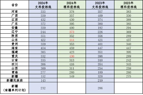 湖南科技职业学院2024年普招第一次投档分数线