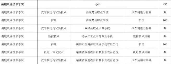 娄底职业技术学院2025年三二分段制招生计划