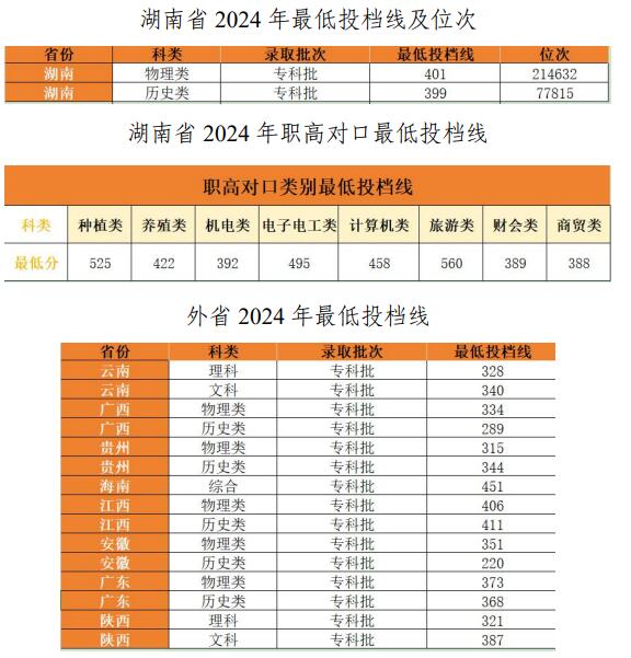 湖南生物机电职业技术学院2024年最低投档线