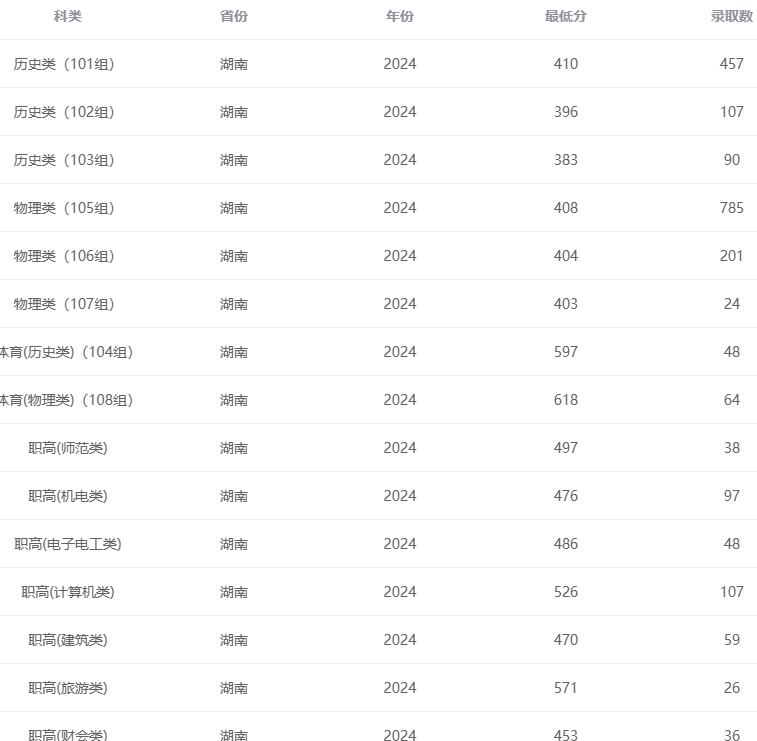 湖南交通职业技术学院2024年最低录取分数线