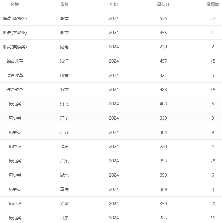 湖南交通职业技术学院2024年最低录取分数线