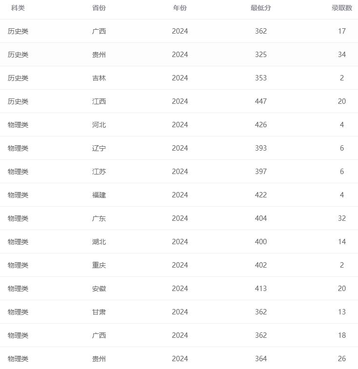 湖南交通职业技术学院2024年最低录取分数线