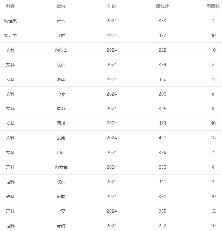 湖南交通职业技术学院2024年最低录取分数线