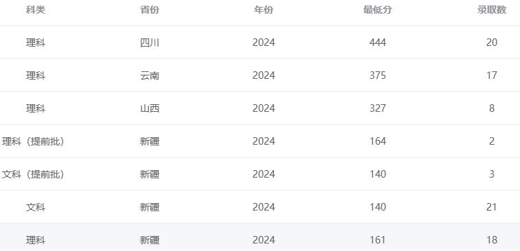 湖南交通职业技术学院2024年最低录取分数线