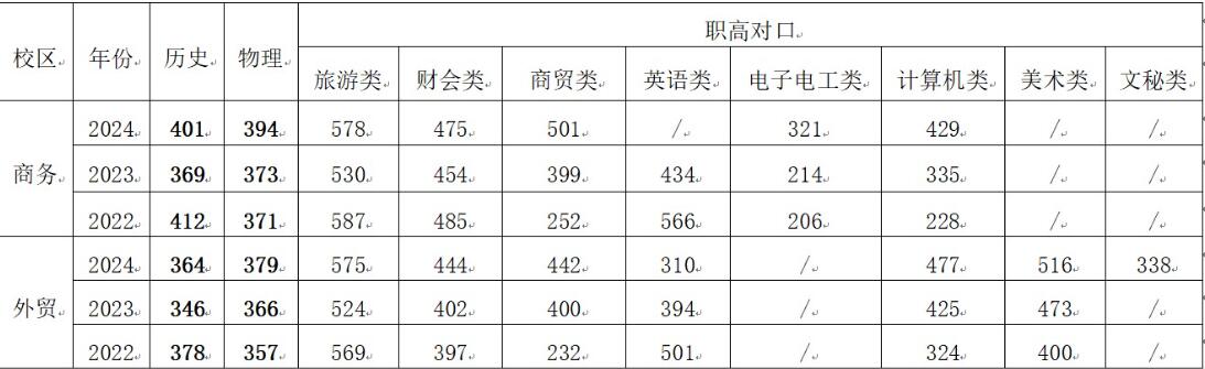 湖南商务职业技术学院近三年投档分数线