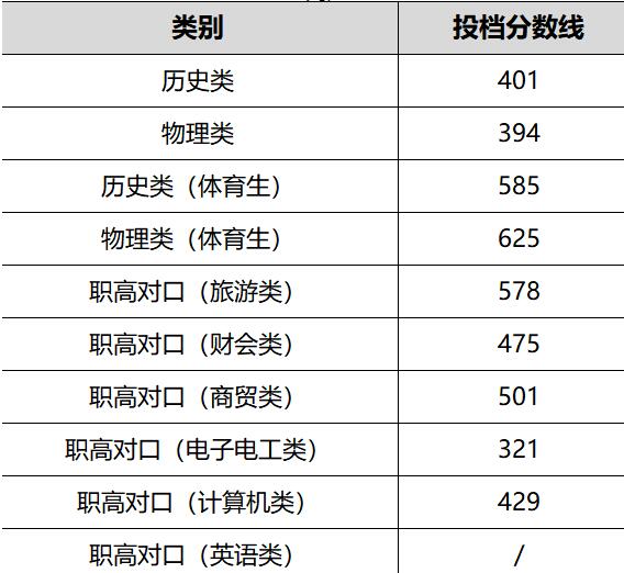 湖南商务职业技术学院2024年湖南省第一批投档分数线