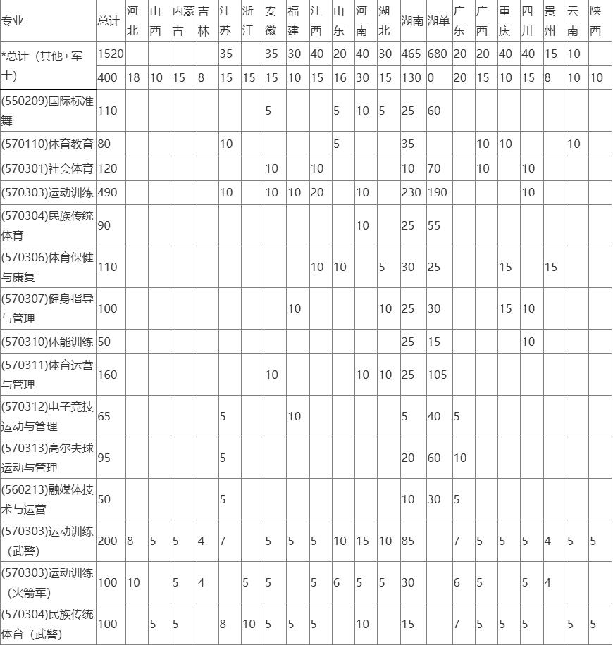 湖南体育职业学院2025年招生计划