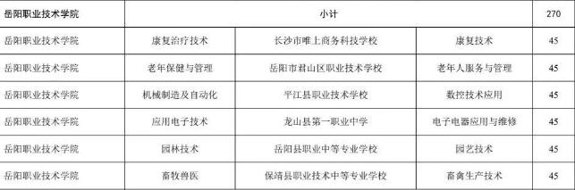 岳阳职业技术学院2025年三二分段制招生计划