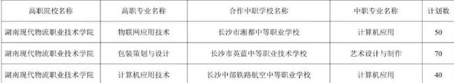 湖南现代物流职业技术学院2025年三二分段招生计划