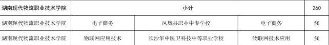 湖南现代物流职业技术学院2025年三二分段招生计划