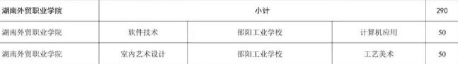 湖南外贸职业学院2025年三二分段制招生计划