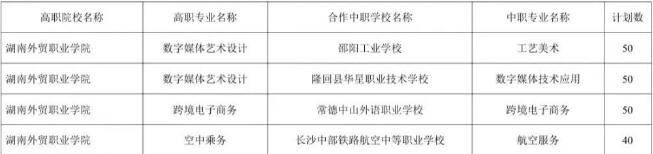 湖南外贸职业学院2025年三二分段制招生计划