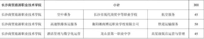 长沙商贸旅游职业技术学院2025年三二分段制招生计划