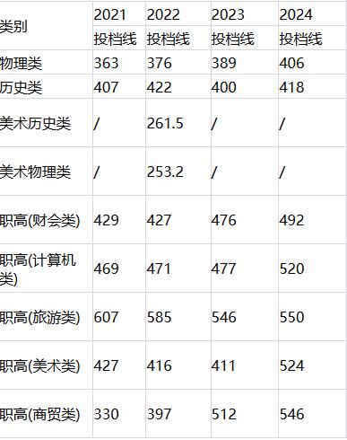 2021-2024年长沙商贸旅游职业技术学院在湘投档线