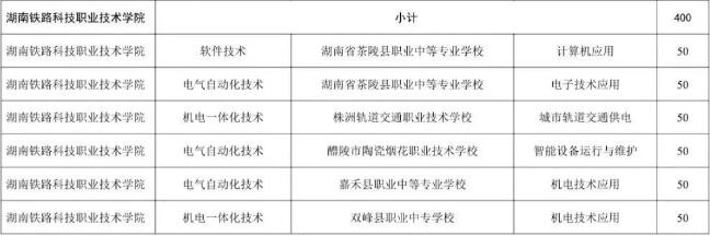 湖南铁路科技职业技术学院2025年三二分段制招生计划