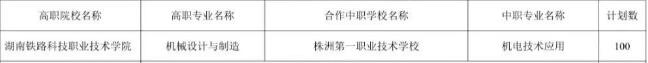 湖南铁路科技职业技术学院2025年三二分段制招生计划