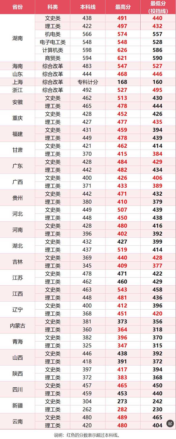 2024年湖南铁路科技职业技术学院各省统考招生投档分数线