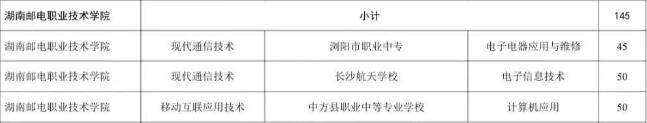 湖南邮电职业技术学院2025年三二分段制招生计划