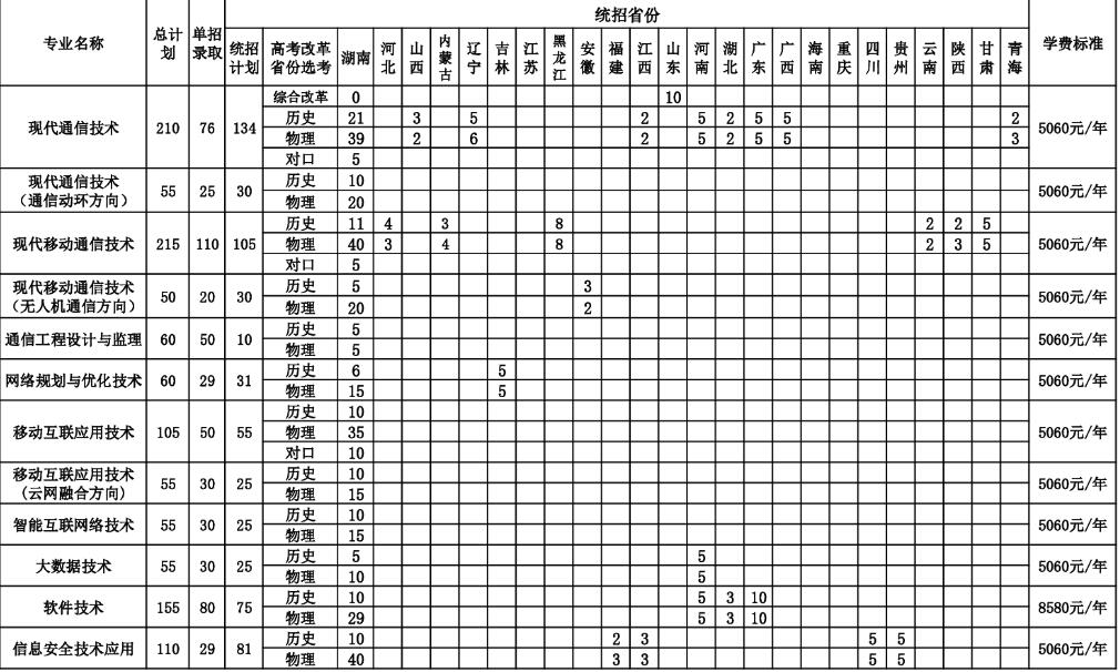 2025年湖南邮电职业技术学院分省分专业招生计划