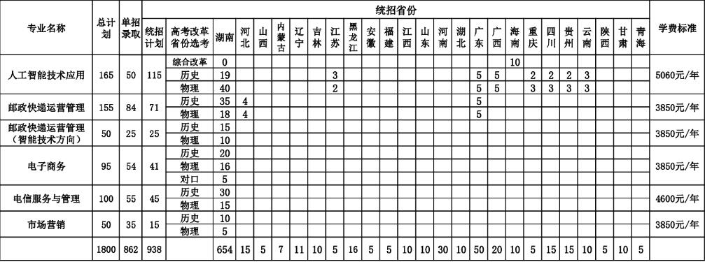 2025年湖南邮电职业技术学院分省分专业招生计划