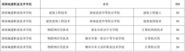 湖南城建职业技术学院2025年三二分段制招生计划