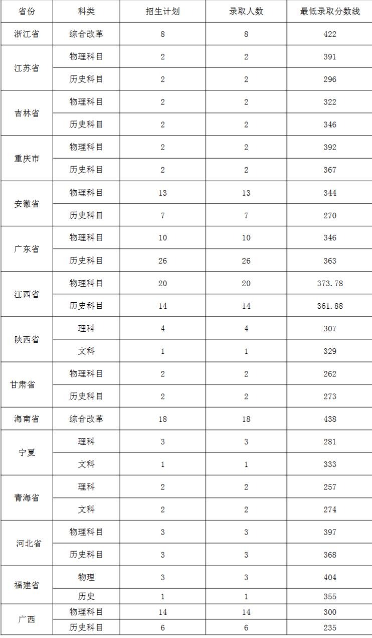2024年湖南城建职业技术学院各省普招投档分数