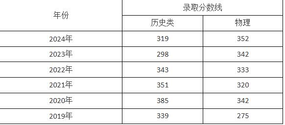 湖南城建职业技术学院近六年在湖南省录取分数线