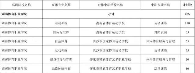 湖南体育职业学院2025年三二分段制招生计划