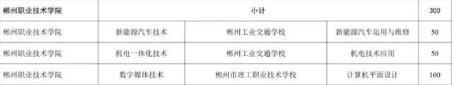 郴州职业技术学院2025年三二分段制招生计划