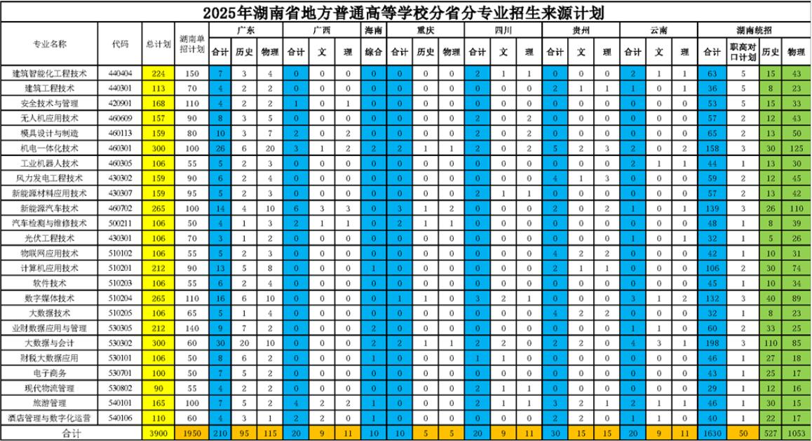 2025年郴州职业技术学院专业招生计划