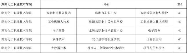 湖南化工职业技术学院2025年三二分段制招生计划