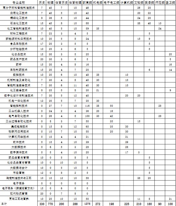 湖南化工职业技术学院2025年省内高招招生计划