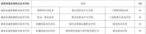 湖南高速铁路职业技术学院2025年三二分段制招生计划