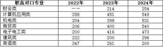 湖南高速铁路职业技术学院近三年职高对口高考录取分数线