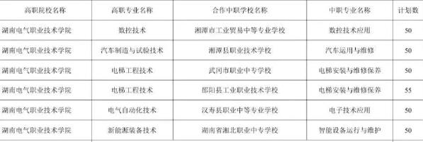 湖南电气职业技术学院2025年三二分段制招生计划